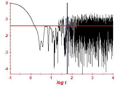 Survival probability log